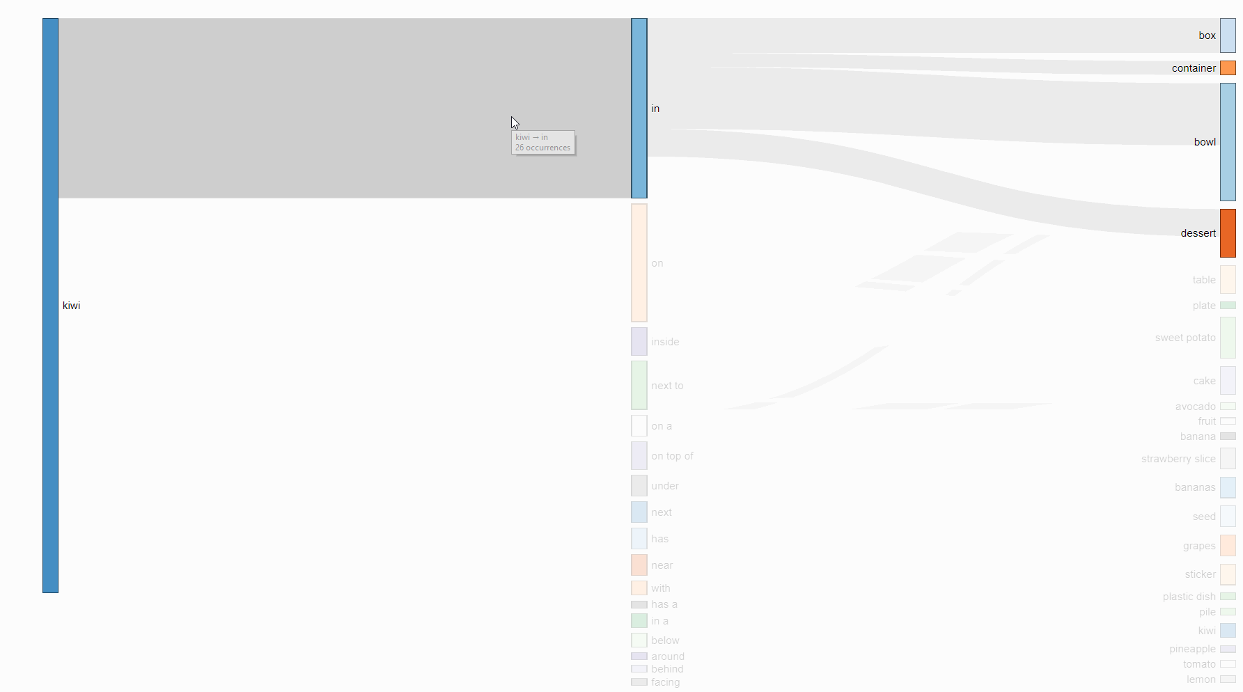 An gif of someone navigating through several Sankey diagrams populated with Visual Genome data.